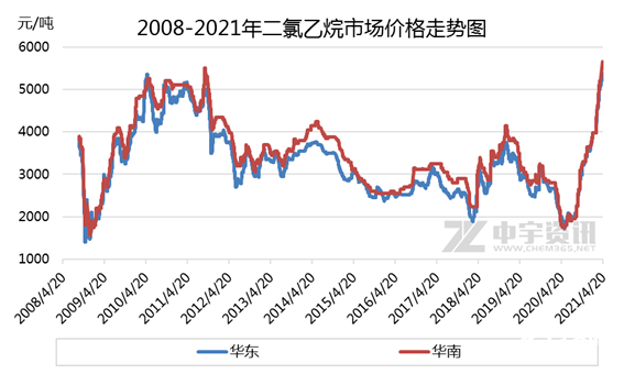 二氯乙烷最新价格行情动态更新，最新市场价格走势分析