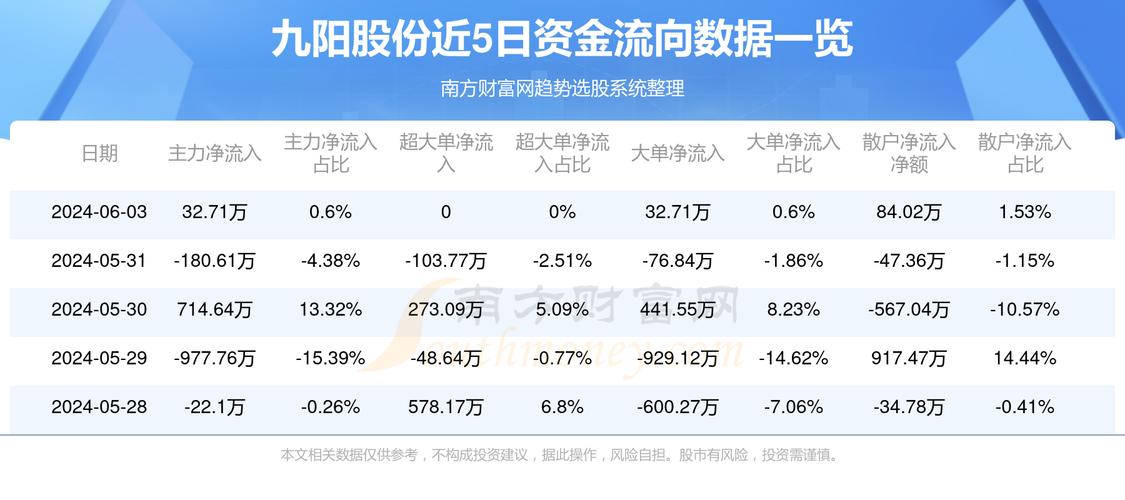 九阳股份股东最新消息,解答配置方案_娱乐版23.553