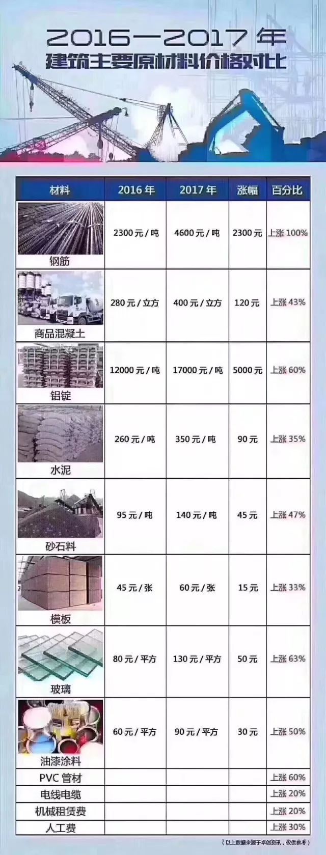 最新建筑材料价格行情,时代变革评估_豪华款23.912