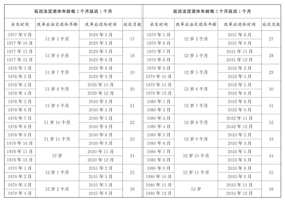 最新延迟退休时间表解析与概览