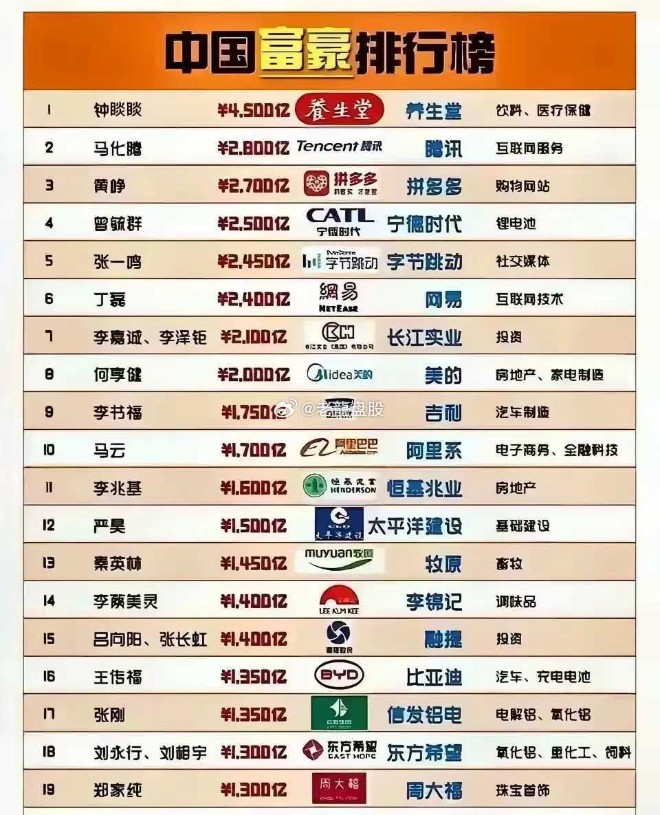 最新中国首富前十名及其温馨日常风采展示
