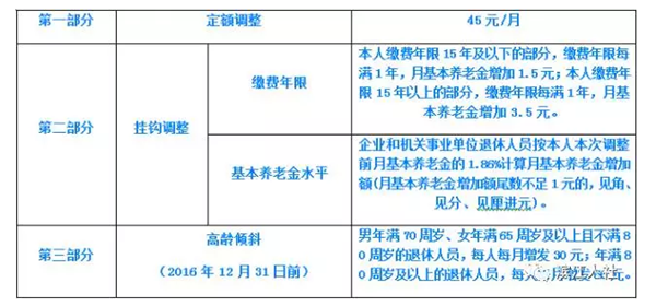 河北2017年退休调资最新动态及步骤指南