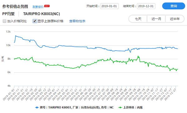 聚丙烯今日最新价格,市场走势分析与影响总结