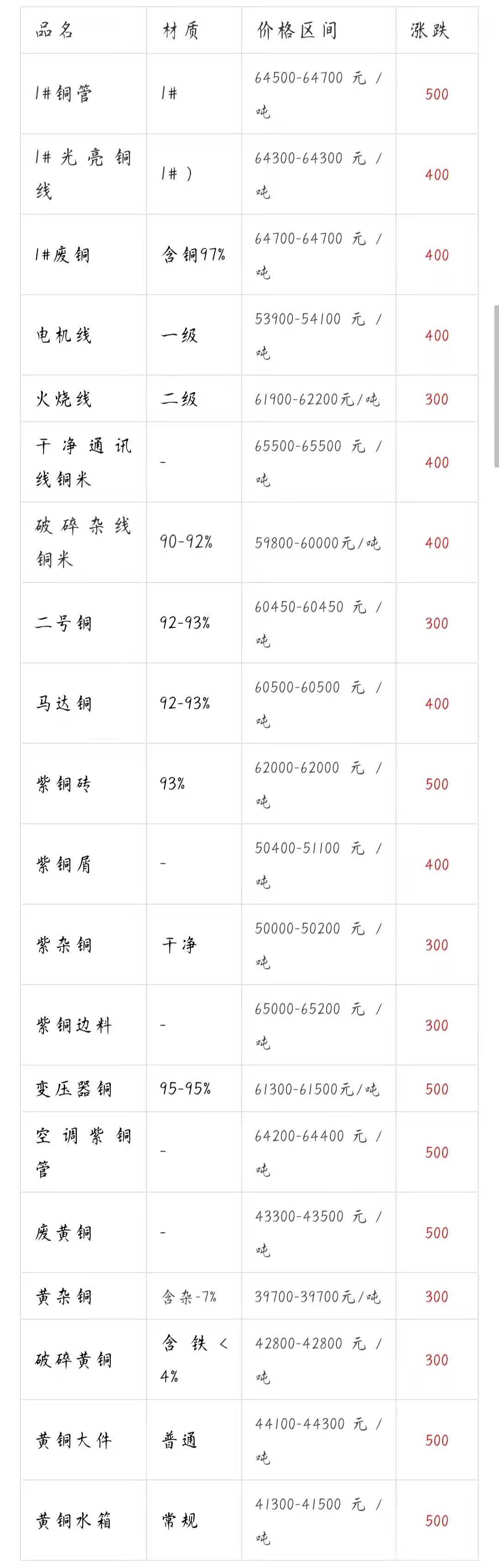 今日铜价格行情及深度分析，最新行情材料价格解析